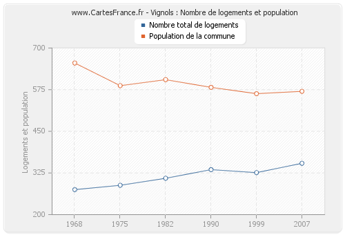 Vignols : Nombre de logements et population