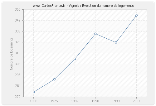 Vignols : Evolution du nombre de logements