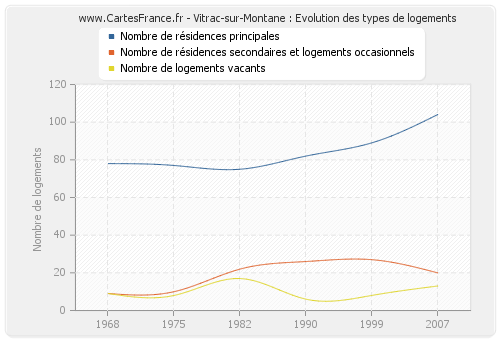 Vitrac-sur-Montane : Evolution des types de logements