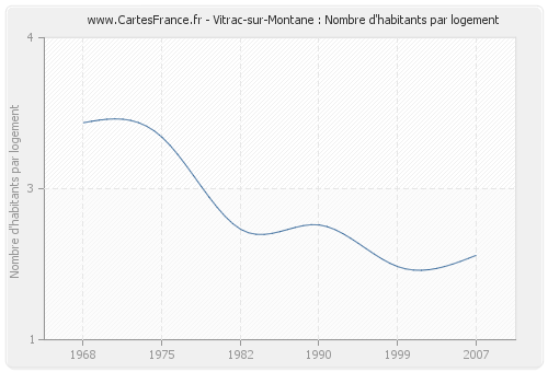 Vitrac-sur-Montane : Nombre d'habitants par logement