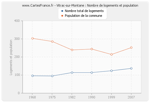 Vitrac-sur-Montane : Nombre de logements et population