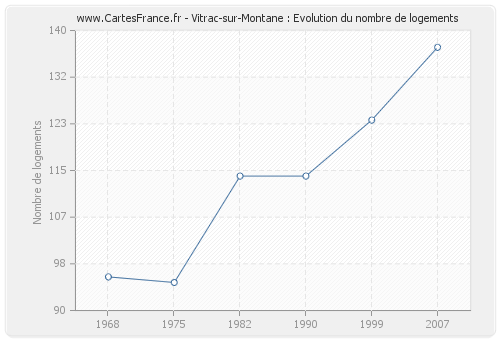 Vitrac-sur-Montane : Evolution du nombre de logements