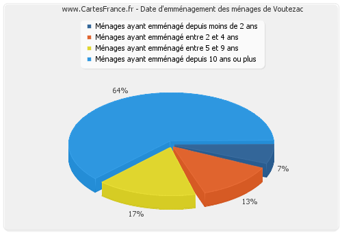 Date d'emménagement des ménages de Voutezac