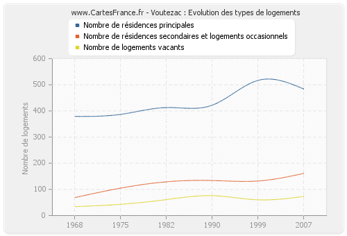 Voutezac : Evolution des types de logements