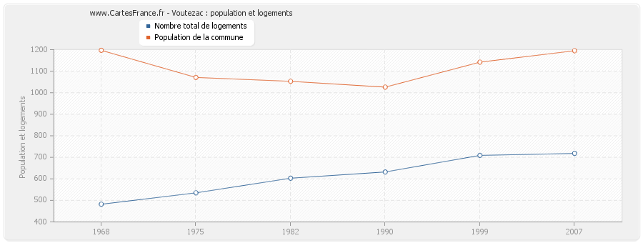 Voutezac : population et logements