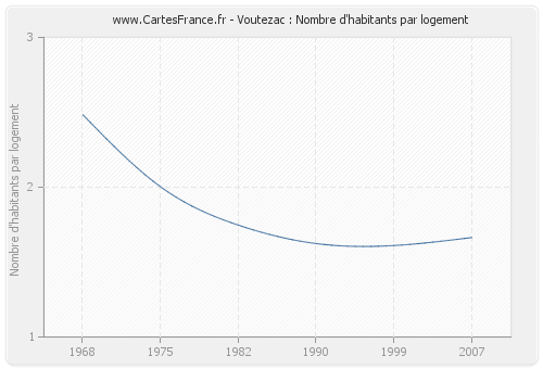 Voutezac : Nombre d'habitants par logement