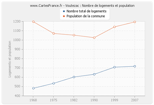 Voutezac : Nombre de logements et population