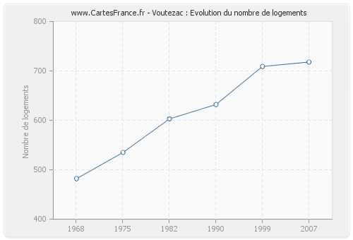 Voutezac : Evolution du nombre de logements