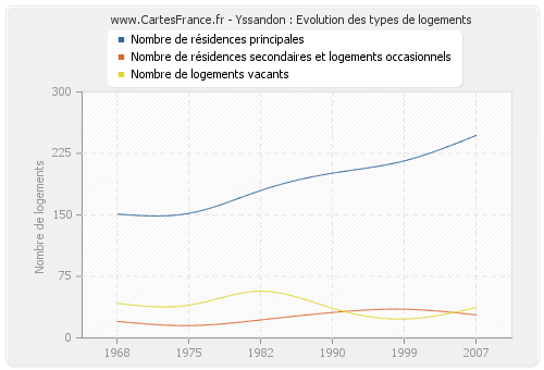 Yssandon : Evolution des types de logements