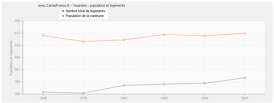 Yssandon : population et logements