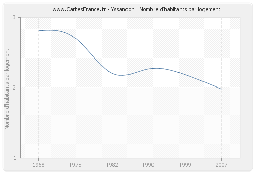 Yssandon : Nombre d'habitants par logement