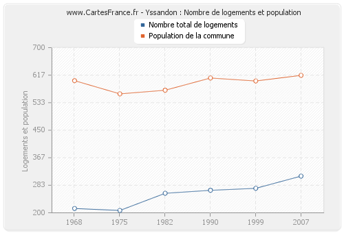 Yssandon : Nombre de logements et population