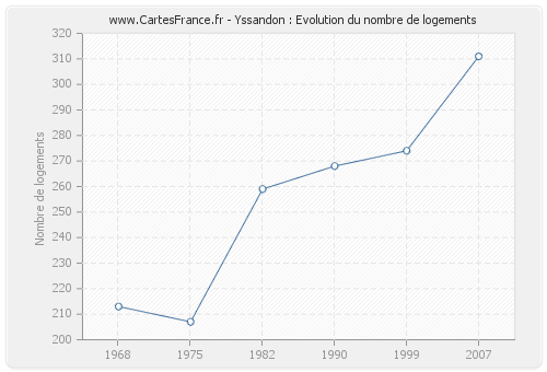 Yssandon : Evolution du nombre de logements