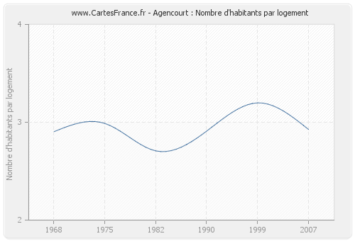 Agencourt : Nombre d'habitants par logement