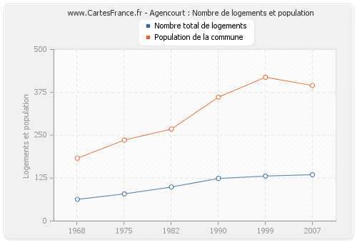 Agencourt : Nombre de logements et population