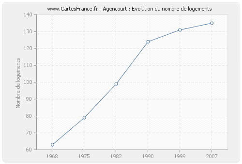 Agencourt : Evolution du nombre de logements