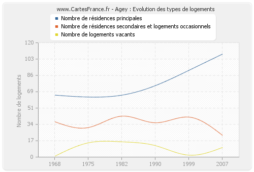 Agey : Evolution des types de logements