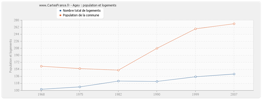 Agey : population et logements