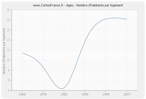 Agey : Nombre d'habitants par logement