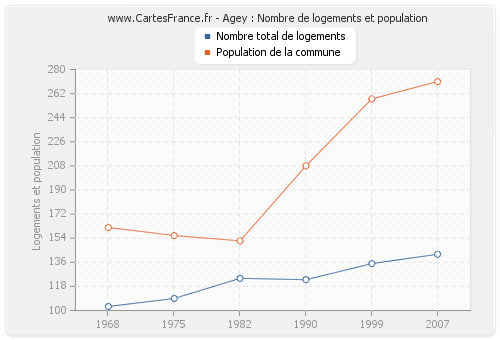 Agey : Nombre de logements et population