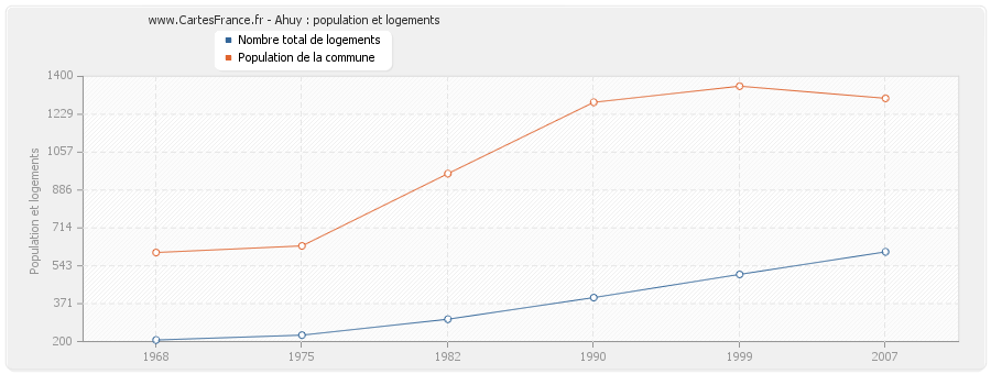 Ahuy : population et logements