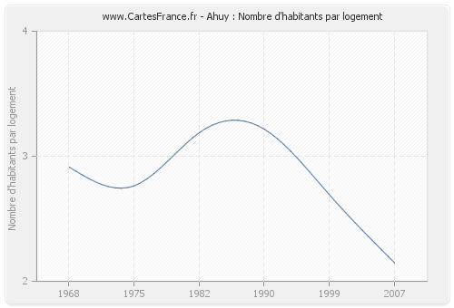 Ahuy : Nombre d'habitants par logement