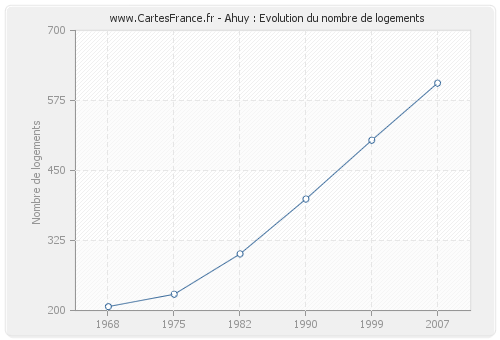 Ahuy : Evolution du nombre de logements