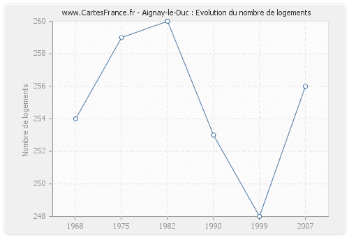 Aignay-le-Duc : Evolution du nombre de logements