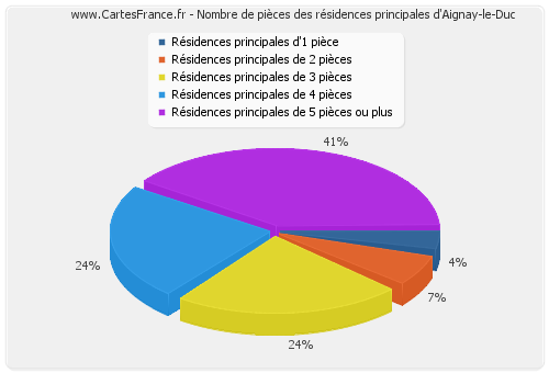 Nombre de pièces des résidences principales d'Aignay-le-Duc