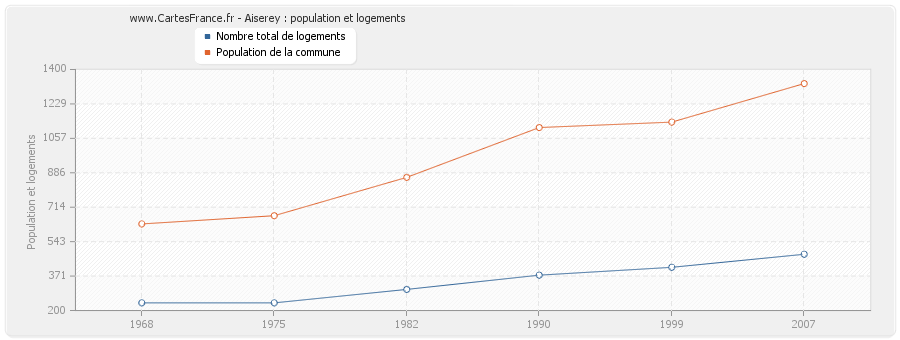 Aiserey : population et logements