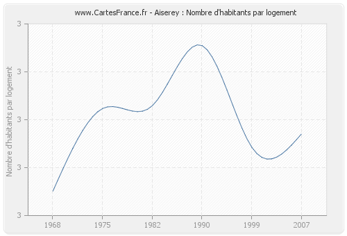 Aiserey : Nombre d'habitants par logement