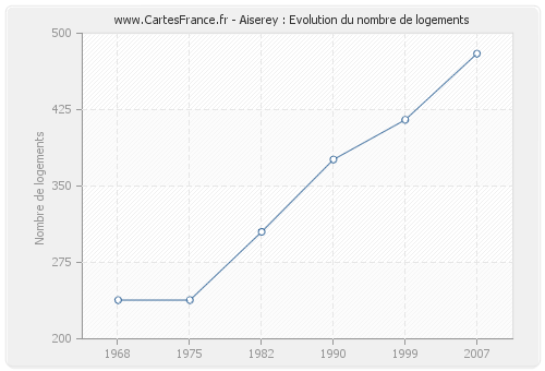 Aiserey : Evolution du nombre de logements