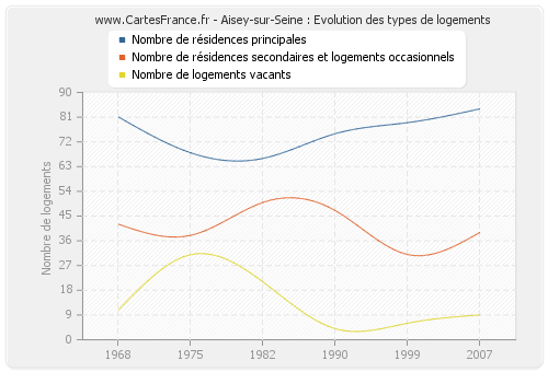 Aisey-sur-Seine : Evolution des types de logements