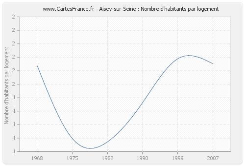 Aisey-sur-Seine : Nombre d'habitants par logement
