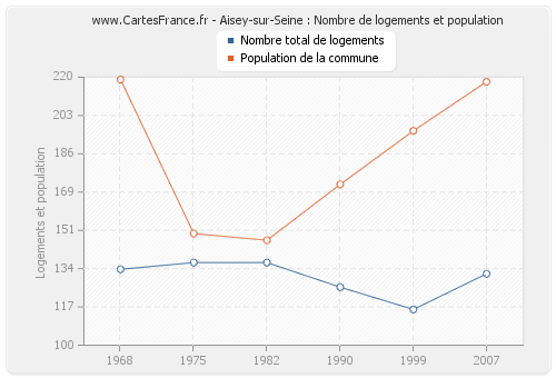 Aisey-sur-Seine : Nombre de logements et population