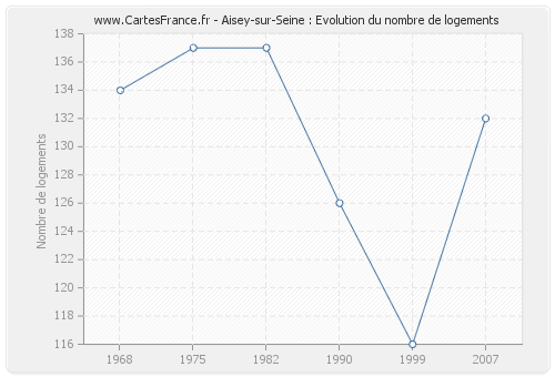 Aisey-sur-Seine : Evolution du nombre de logements