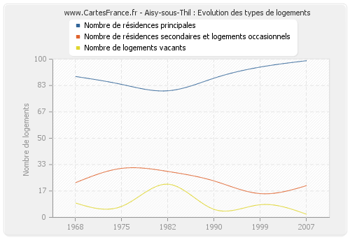 Aisy-sous-Thil : Evolution des types de logements