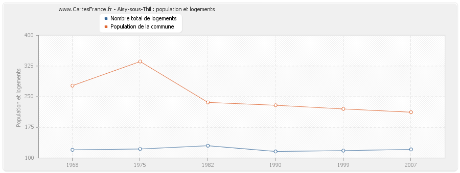 Aisy-sous-Thil : population et logements