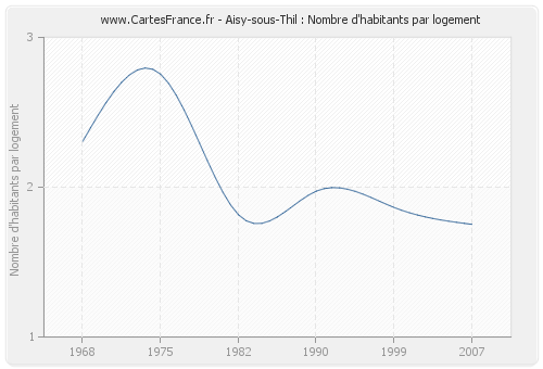 Aisy-sous-Thil : Nombre d'habitants par logement