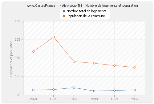 Aisy-sous-Thil : Nombre de logements et population