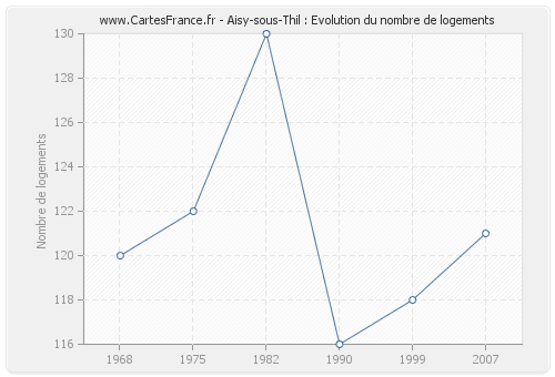 Aisy-sous-Thil : Evolution du nombre de logements