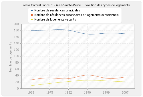 Alise-Sainte-Reine : Evolution des types de logements