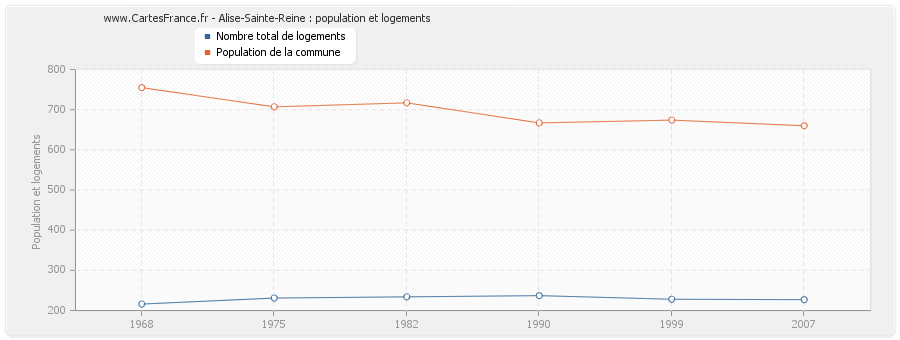 Alise-Sainte-Reine : population et logements