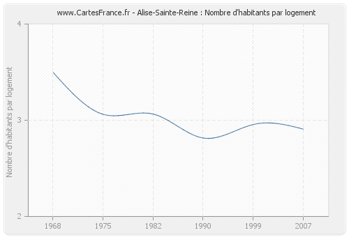 Alise-Sainte-Reine : Nombre d'habitants par logement