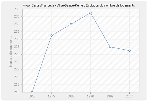 Alise-Sainte-Reine : Evolution du nombre de logements