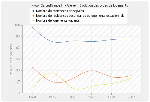 Allerey : Evolution des types de logements