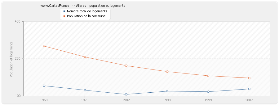 Allerey : population et logements