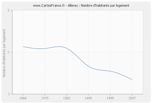 Allerey : Nombre d'habitants par logement