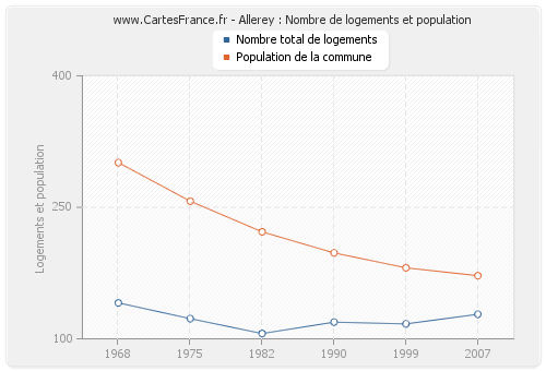 Allerey : Nombre de logements et population