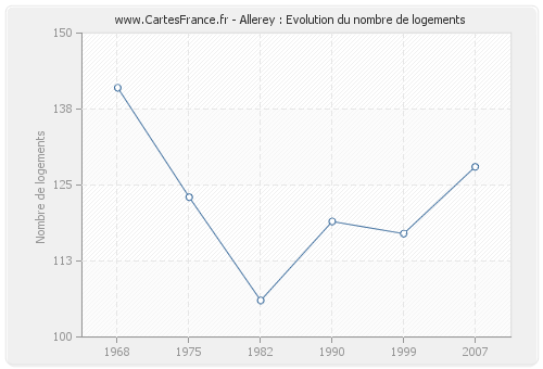 Allerey : Evolution du nombre de logements